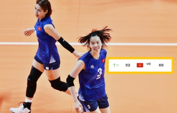 Địa chấn: Bóng chuyền nữ Việt Nam tăng 171 bậc trên BXH thế giới
