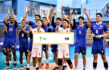 
                Bại tướng của Việt Nam tăng 167 bậc trên BXH bóng chuyền thế giới
            