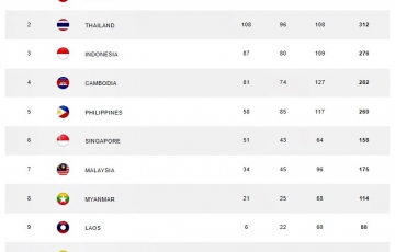 
                Campuchia vướng vào sự việc gây hoang mang dư luận sau SEA Games
            