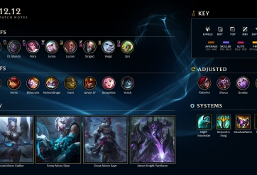 LMHT 12.12: Chi tiết bản cập nhật LOL mới nhất