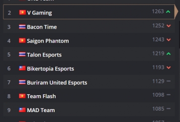 LQM: Lọt vào Chung kết AIC 2022, VGM leo lên vị trí thứ 2 thế giới