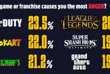 LMHT lọt top những game dễ khiến người chơi tức giận nhất thế giới