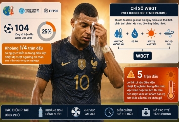 World Cup 2026 đối mặt hiểm họa khốc liệt, hàng chục trận đấu có thể bị ảnh hưởng nghiêm trọng