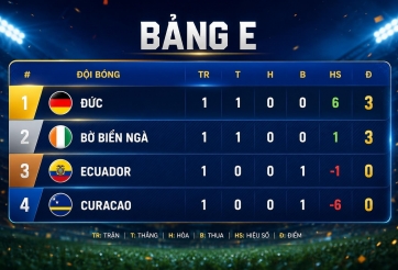 Cục diện bảng E sau lượt đầu: Ecuador lâm nguy, Đức thắng dễ