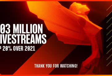 The Game Awards cán mốc 100 triệu lượt xem, leo top 1 trending