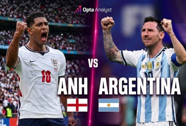 Siêu máy tính soi kết quả Anh vs Argentina: Con số gây sửng sốt