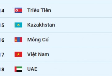 Bảng tổng sắp huy chương ASIAD 2023 hôm nay 26/9: Việt Nam không có HC