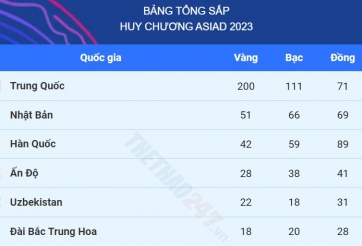 Bảng tổng sắp chung cuộc Asiad 2023: Việt Nam đứng thứ 21