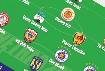 Đội hình tiêu biểu vòng 12 V-League: Ấn tượng sao Việt kiều