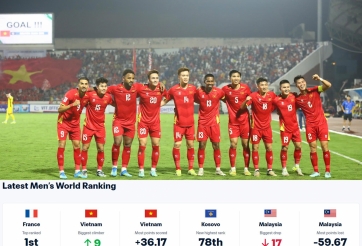 BXH FIFA có thay đổi lịch sử, ĐT Việt Nam thăng tiến thần tốc