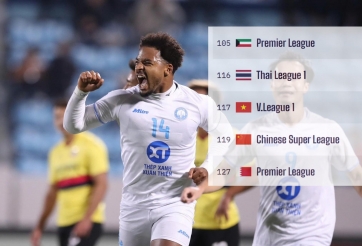 Việt Nam vượt mặt Trung Quốc, bỏ xa Malaysia, Indonesia ở BXH thế giới