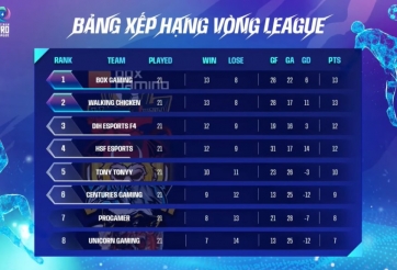 FIFA Online 4: Viet Nam Pro League xác định được 6 cái tên góp mặt ở vòng chung kết