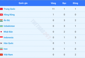 Bảng tổng sắp huy chương Asiad 2023 hôm nay 24/9