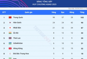 Trung Quốc sắp cán mốc 100 HCV ASIAD, bằng 18 đoàn xếp dưới cộng lại