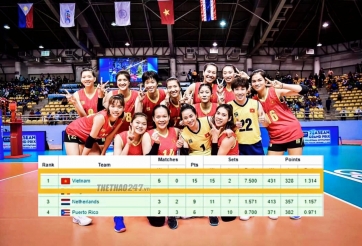 Địa chấn: Bóng chuyền nữ Việt Nam toàn thắng tại vòng 1 giải thế giới 2022