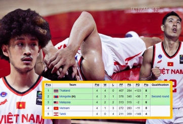 Việt Nam dừng chân ở vòng sơ loại Châu Á, Thái Lan bất bại