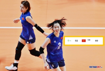 Bóng chuyền nữ Việt Nam tăng 171 bậc trên BXH thế giới