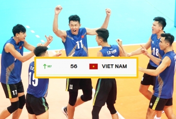 Bóng chuyền Việt Nam 'tốc biến' 167 bậc trên BXH thế giới, đứng số 1 Đông Nam Á