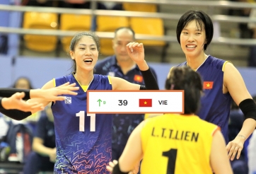 Bóng chuyền nữ Việt Nam tăng 9 bậc thế giới trong 5 ngày, tiến thẳng vào Top 40