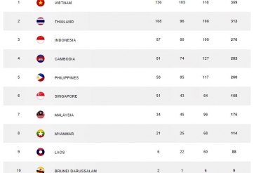 Campuchia vướng vào sự việc gây hoang mang dư luận sau SEA Games