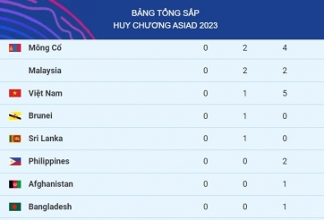 Bảng tổng sắp huy chương Asiad 2023 hôm nay 27/9
