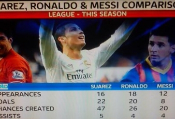 Suarez ấn tượng hơn Ronaldo và Messi