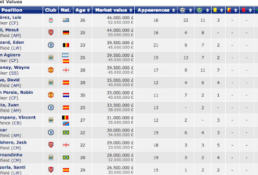 Suarez và Ozil đắt giá nhất Premier League
