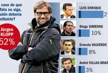 5 ứng viên thay Martino: Jurgen Klopp trội nhất