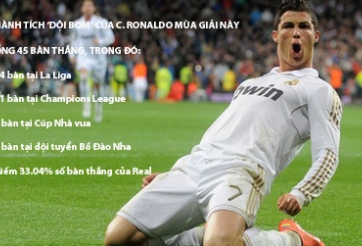 Ronaldo đóng góp hơn 1/3 số bàn thắng cho Real Madrid