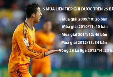 Ronaldo bổ sung thêm kỷ lục tại La Liga
