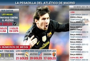 Messi không còn là cơn ác mộng của Atletico