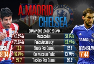 Thống kê Atletico Madrid - Chelsea tại Champions League qua Infographics