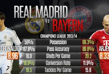 Thống kê Real Madrid - Bayern Munich tại Champions League qua Infographics