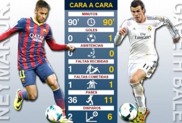 Bale-85 và Neymar-89: Giá trị trong từng khoảnh khắc