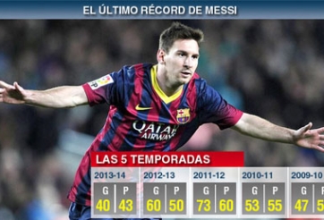 Lionel Messi thiết lập kỷ lục săn bàn vô tiền khoáng hậu mới cùng Barcelona
