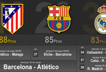 Barcelona trở thành 'nút thắt' quan trọng trong cuộc đua La Liga