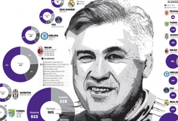 Carlo Ancelotti kỷ niệm 20 năm huấn luyện: Nhà vô địch không biên giới