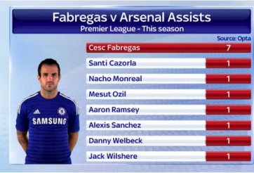 Fabregas ăn đứt cả đội hình Arsenal