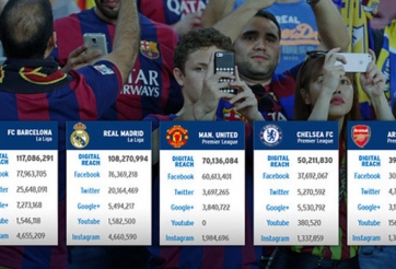 CLB nào được yêu mến nhất thế giới?