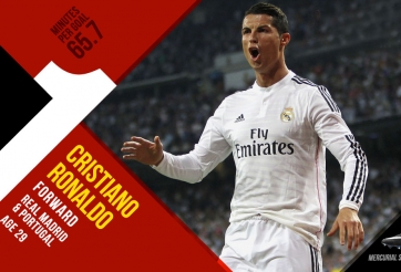 Cầu thủ xuất sắc nhất thế giới 2014: CR7 vượt Messi và Neuer