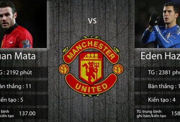 Juan Mata 'ăn đứt' Hazard về khoản thi đấu hiệu quả