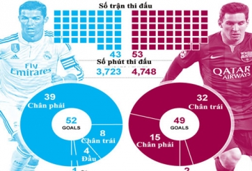 Quả bóng Vàng 2014: So sánh toàn diện về Ronaldo và Messi