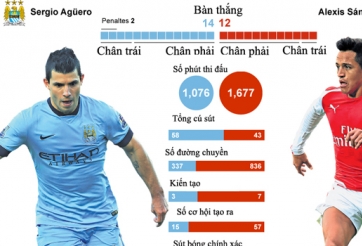 Sanchez và Aguero – Cầu thủ nào xuất sắc hơn?