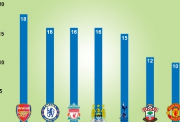 Arsenal đã có 18 cầu thủ khác nhau ghi bàn