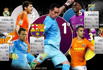 Hiện tại ai là thủ môn xuất sắc nhất La Liga?