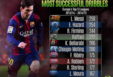 Thống kê số lần đi bóng: Messi ăn đứt Ronaldo