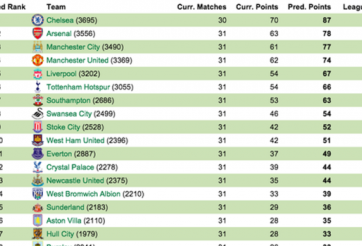 Tỉ lệ vô địch của Chelsea là 97,6%