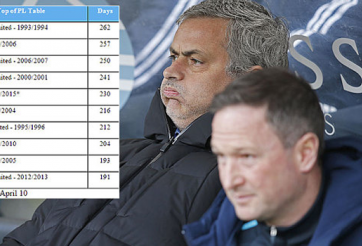 Mourinho: Chelsea sắp lật đổ kỷ lục khủng của M.U