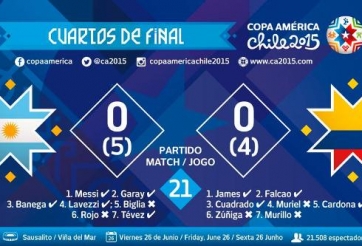 Highlights: Argentina 0-0 Colombia (Tứ kết Copa America 2015)