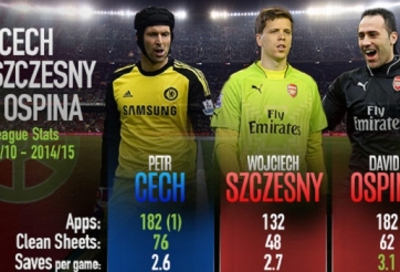 David Ospina xác nhận tương lai tại Arsenal